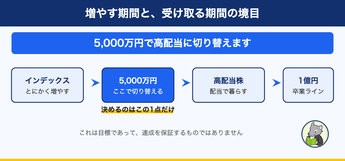 図解:増やす期間と、受け取る期間の境目。5,000万円で高配当に切り替えます