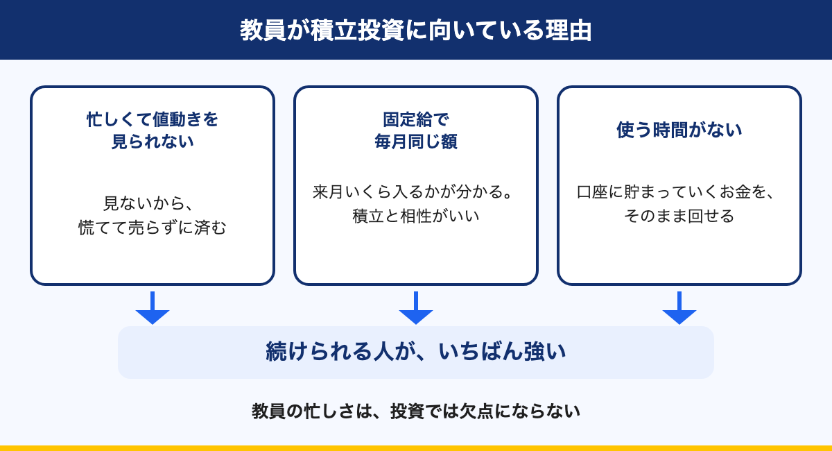 図解：教員が積立投資に向いている理由