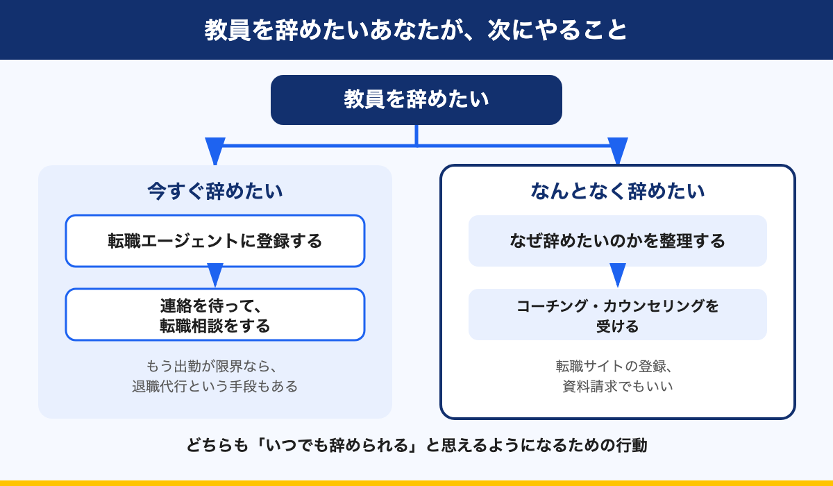 図解：教員を辞めたいあなたが、次にやること