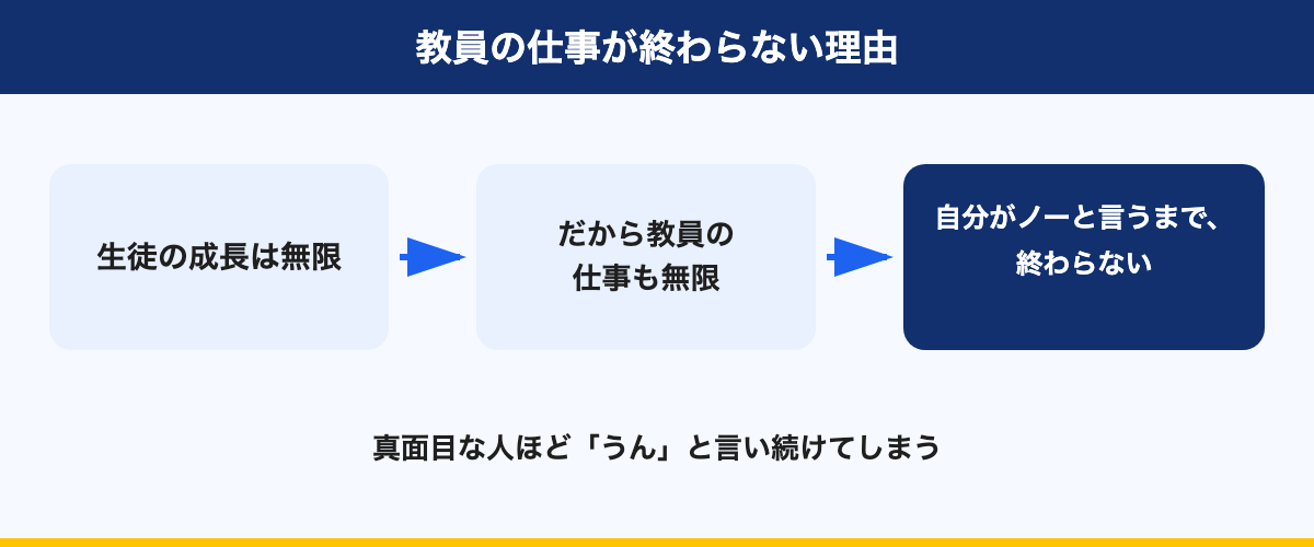 図解：教員の仕事が終わらない理由
