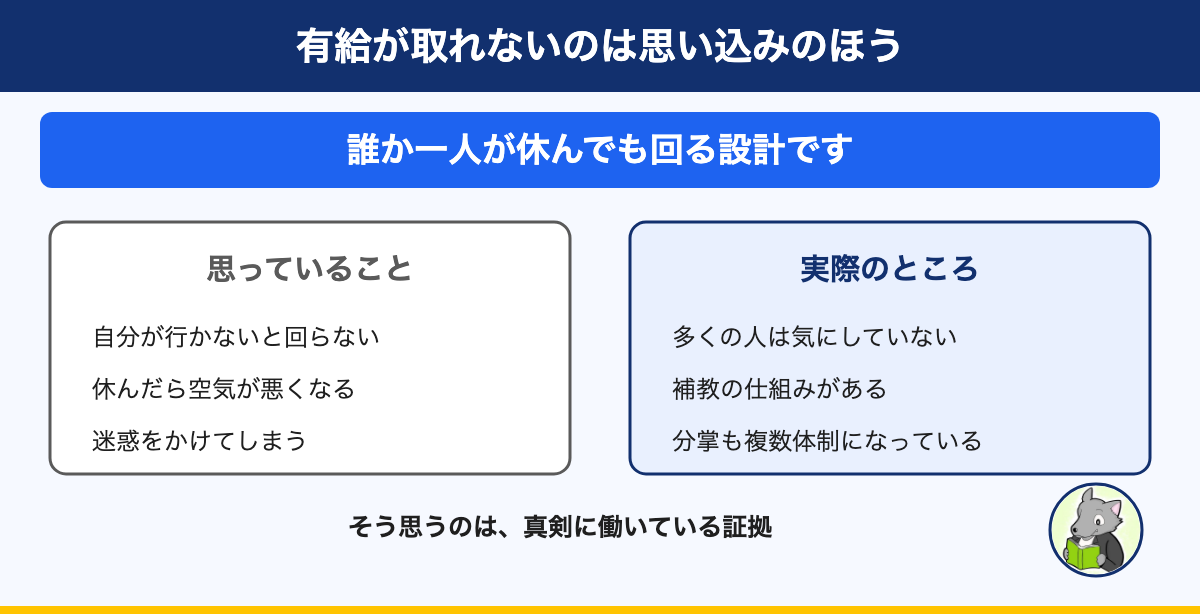図解:有給が取れないのは思い込みのほう。誰か一人が休んでも回る設計です