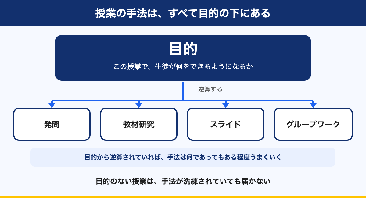 図解:授業の手法は、すべて目的の下にある
