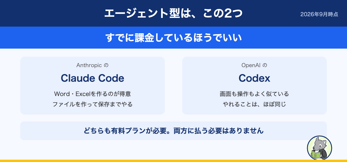 エージェント型AIの2つの選択肢の図。AnthropicのClaude CodeとOpenAIのCodex。どちらも有料プランが必要で、両方に払う必要はない