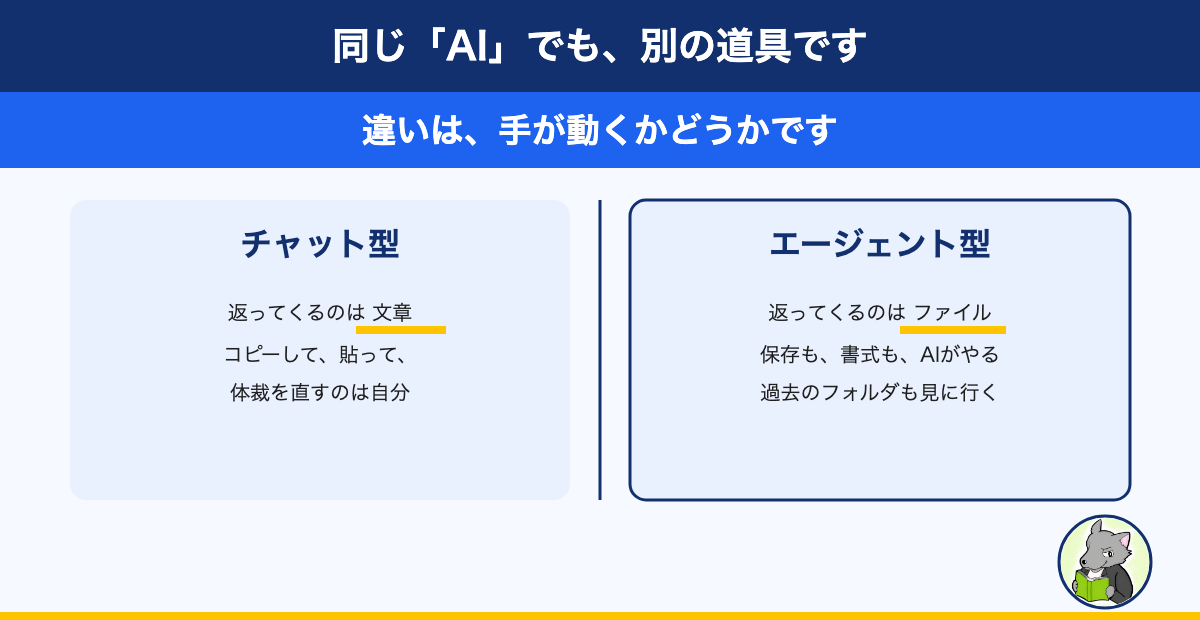 チャット型とエージェント型の比較図。チャット型は返ってくるのが文章でコピーや体裁直しは自分、エージェント型は返ってくるのがファイルで保存も書式もAIがやる