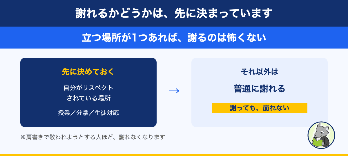 謝れる構造の図。自分がリスペクトされている場所を先に決めておくと、それ以外の失敗は普通に謝れる
