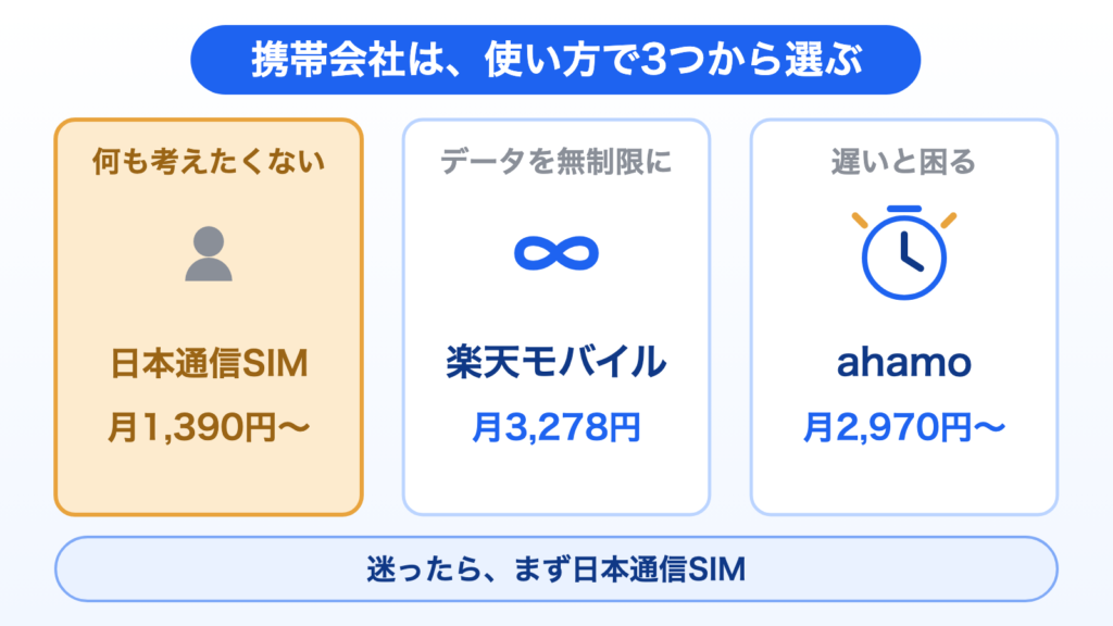 携帯会社を使い方で3つから選ぶ図。何も考えたくないなら日本通信SIM（月1,390円〜）、データを無制限に使うなら楽天モバイル（月3,278円）、遅いと困るならahamo（月2,970円〜）。迷ったら日本通信SIM。