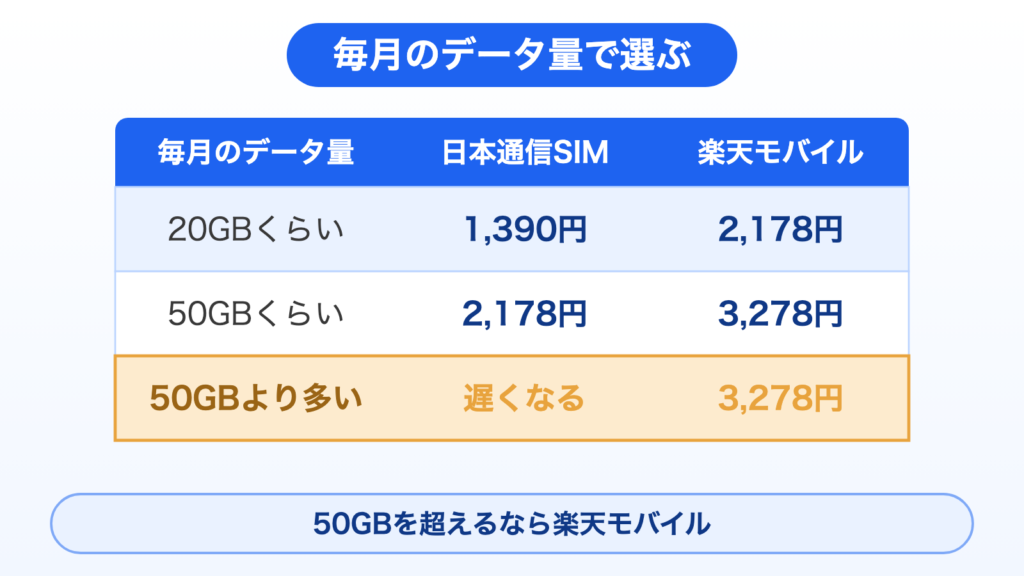 毎月のデータ量で日本通信SIMと楽天モバイルの料金を比べた表。20GBくらいなら1,390円と2,178円、50GBくらいなら2,178円と3,278円。50GBより多いと日本通信SIMは遅くなり、楽天モバイルは3,278円。