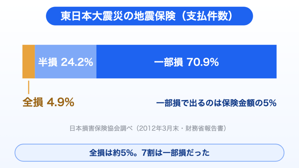 東日本大震災の地震保険の支払件数を損害の程度で分けた帯グラフ。全損4.9%、半損24.2%、一部損70.9%。一部損で出るのは保険金額の5%。日本損害保険協会調べ（2012年3月末）。