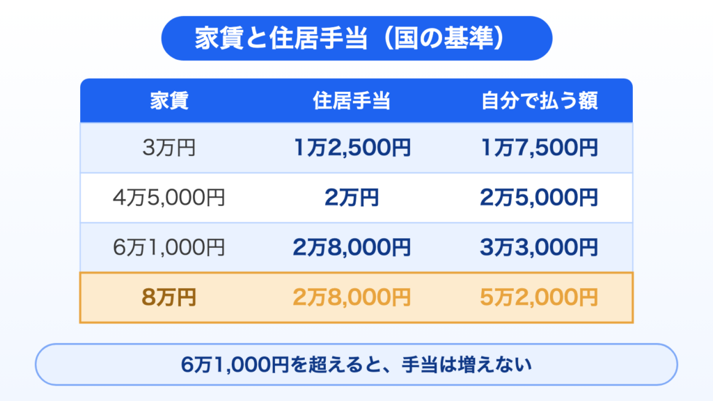 国家公務員の基準で家賃ごとの住居手当と自己負担をまとめた表。家賃3万円なら手当1万2,500円・自己負担1万7,500円。6万1,000円で手当は上限の2万8,000円になり、家賃8万円なら自己負担は5万2,000円。