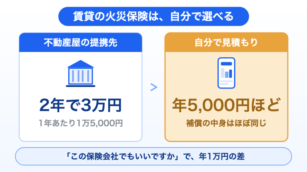 賃貸の火災保険の比較図。不動産屋の提携先の保険は2年で3万円（1年あたり1万5,000円）。自分で見積もりを取った保険は年5,000円ほどで、補償の中身はほぼ同じ。1年で1万円の差。