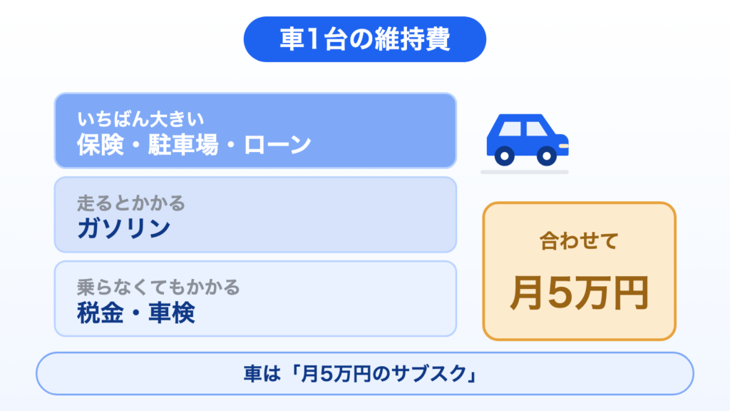 車1台の維持費を3つの層で示した図。乗らなくてもかかる税金・車検、走るとかかるガソリン、いちばん大きい保険・駐車場・ローン。合わせて月5万円で、車は月5万円のサブスクと同じ。