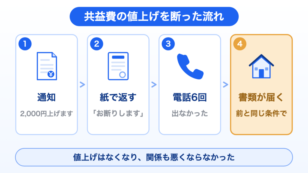 共益費の値上げを断った流れの図。①月2,000円上げますという通知、②「お断りします」と紙で返す、③電話が6回来たが出なかった、④前と同じ条件で続ける書類が届いた。値上げはなくなった。