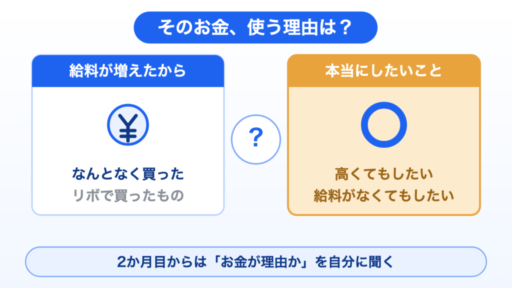お金を使う理由を2つに分けた図。給料が増えたからなんとなく買ったもの・リボで買ったものと、高くても・給料がなくてもしたい本当にしたいこと。2か月目からは「お金が理由か」を自分に聞く。