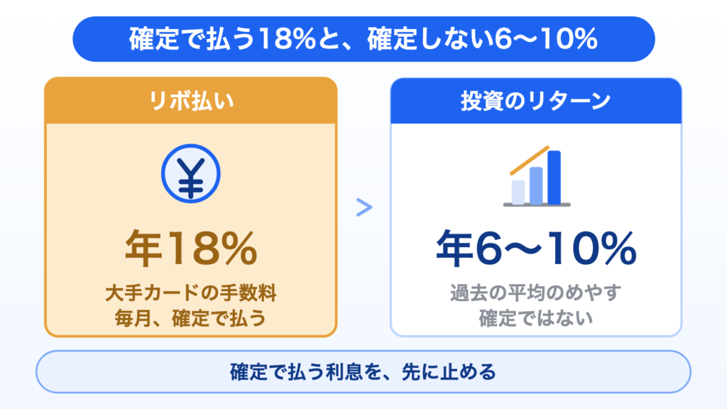 リボ払いの手数料と投資のリターンの比較図。大手カードのリボ払いは年18%を毎月確定で払う。投資のリターンは過去の平均のめやすで年6〜10%、確定ではない。確定で払う利息を先に止める。