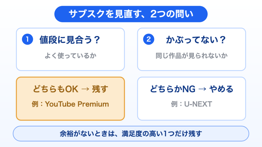 サブスクを見直す2つの問いの図。①値段に見合うか、②中身がかぶっていないか。どちらもOKなら残す（例：YouTube Premium）、どちらかNGならやめる（例：U-NEXT）。余裕がないときは満足度の高い1つだけ残す。