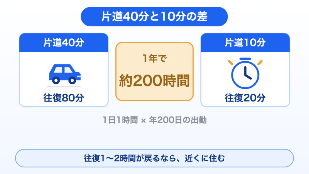 通勤が片道40分（往復80分）と片道10分（往復20分）の差を示す図。1日1時間の差で、年200日出勤すると1年で約200時間になる。往復1〜2時間が戻るなら近くに住む。