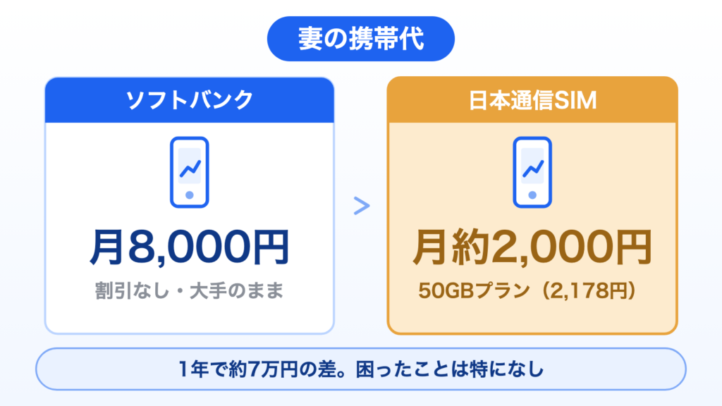 妻の携帯代の変化を示す図。ソフトバンクで月8,000円だったのが、日本通信SIMの50GBプラン（2,178円）にして月約2,000円に。1年で約7万円の差で、困ったことは特にない。