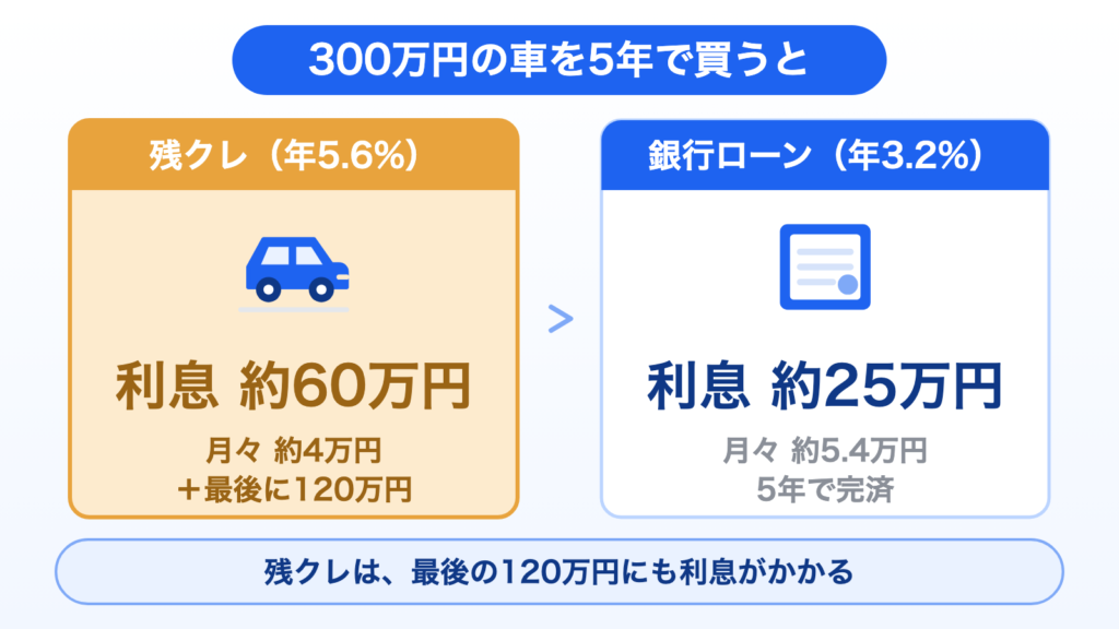 300万円の車を5年で買う場合の比較図。残クレ（年5.6%）は月々約4万円＋最後に120万円で利息は約60万円。銀行ローン（年3.2%）は月々約5.4万円で利息は約25万円。残クレは最後の120万円にも利息がかかる。