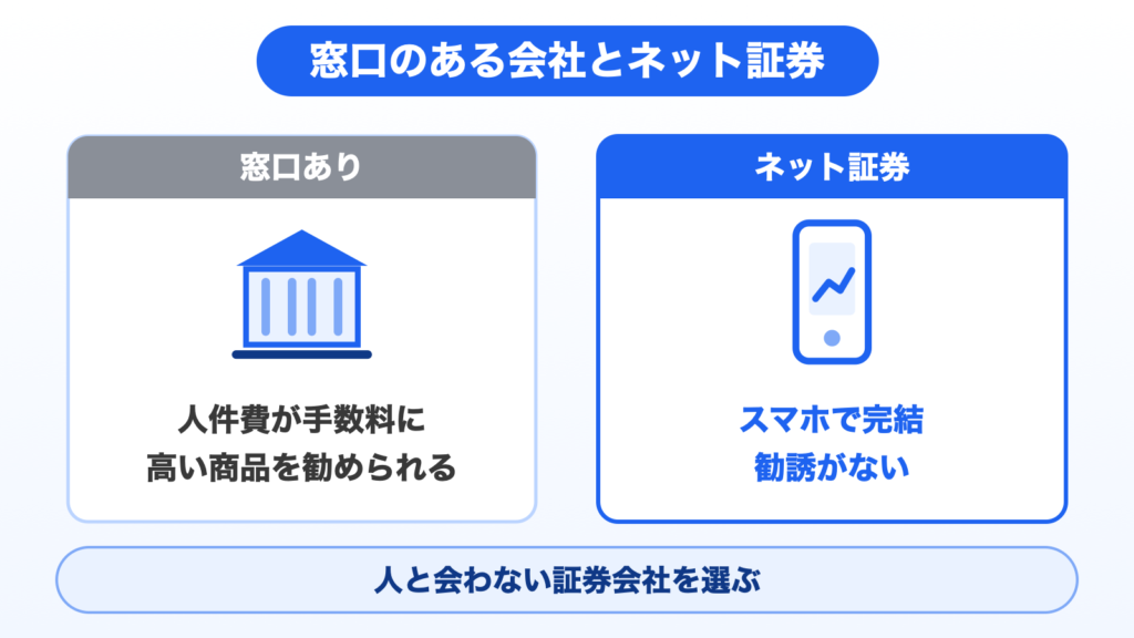 図解：窓口のある会社とネット証券の違い。窓口は人件費が手数料に乗り、高い商品を勧められる。ネット証券はスマホで完結し、勧誘がない