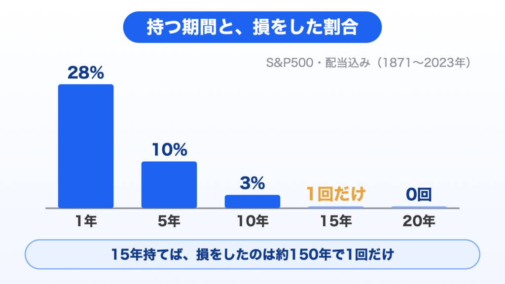 図解：S&P500を持った期間と損をした割合（配当込み・1871〜2023年）。1年は約28%、5年は約10%、10年は約3%、15年は約150年で1回だけ、20年は0回