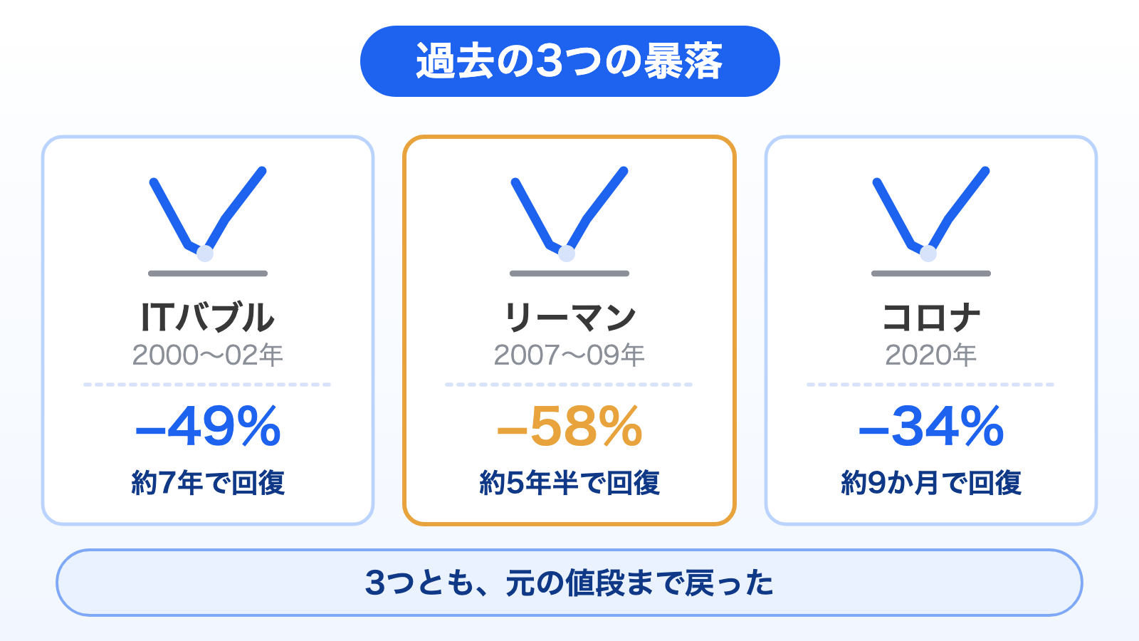 図解：過去の3つの暴落。ITバブルは米国株で約49%下落し約7年で回復、リーマン・ショックは全世界株で約58%下落し約5年半で回復、コロナ・ショックはオルカンが約34%下落し約9か月で回復