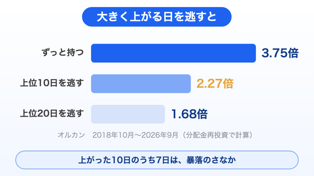 図解：オルカンを2018年10月から2026年9月まで持ち続けると約3.75倍。値上がりが大きかった10日を逃すと約2.27倍、20日を逃すと約1.68倍。10日のうち7日は暴落のさなか