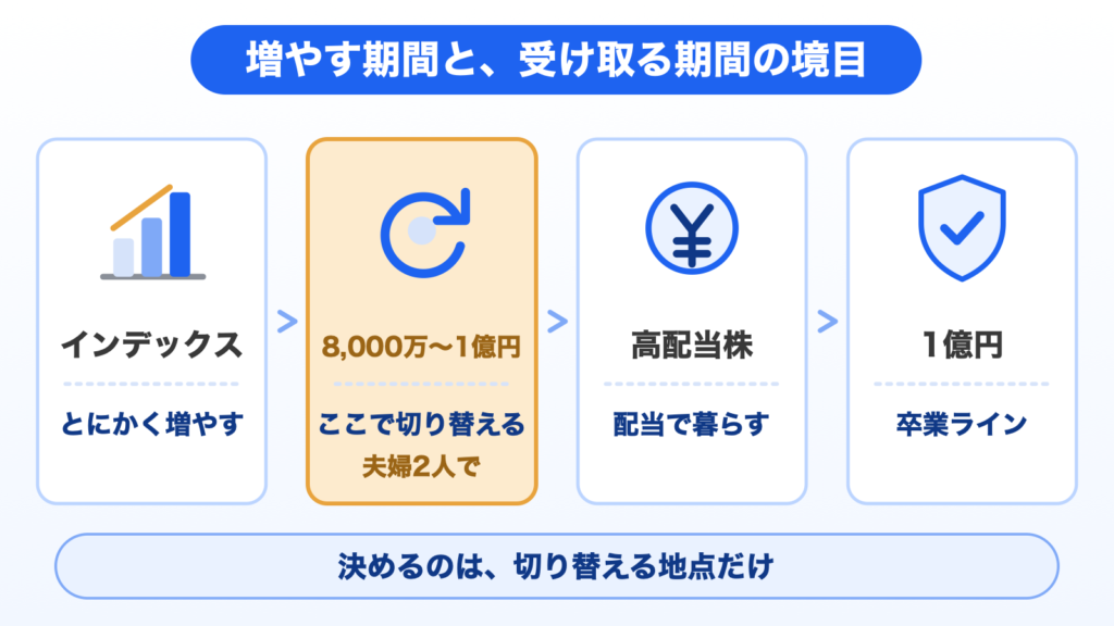 図解：増やす期間と受け取る期間の境目。インデックスで増やし、夫婦2人で8,000万〜1億円に届いたら高配当株に切り替え、配当で暮らす。1億円が卒業ライン