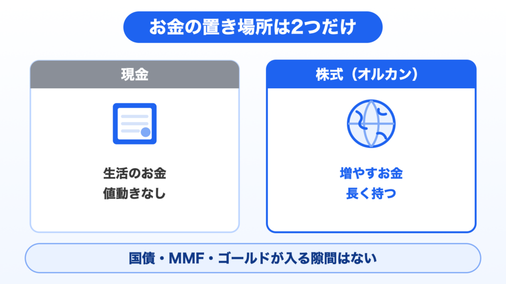 図解：お金の置き場所は2つだけ。生活のお金は値動きのない現金、増やすお金は長く持つ株式（オルカン）。国債・MMF・ゴールドが入る隙間はない