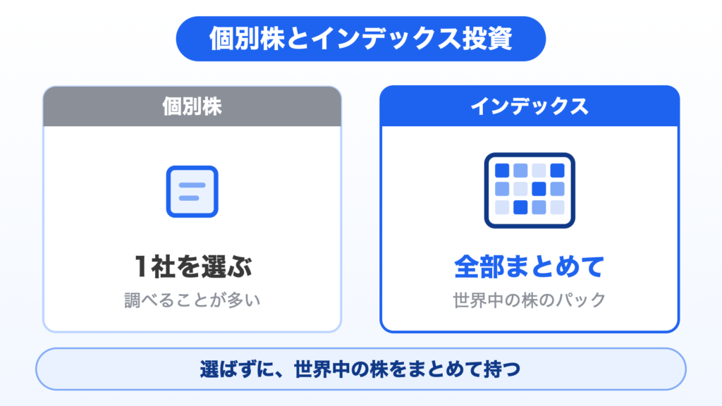 図解：個別株とインデックス投資の違い。個別株は1社を選ぶので調べることが多い。インデックス投資は世界中の株をまとめたパックを持つ