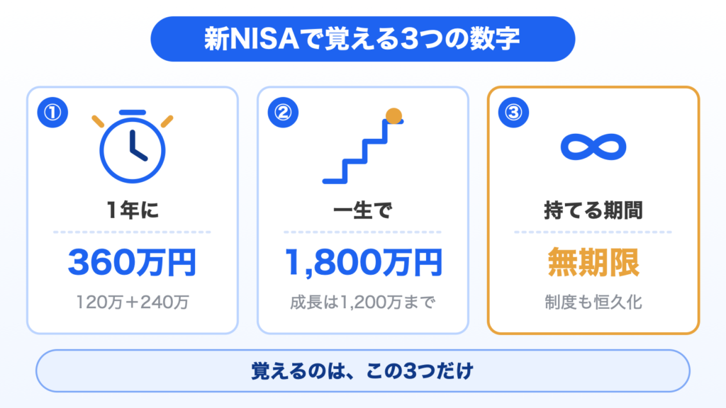 図解：新NISAで覚える3つの数字。1年に最大360万円（つみたて120万円＋成長240万円）、一生で最大1,800万円（成長は1,200万円まで）、非課税期間は無期限