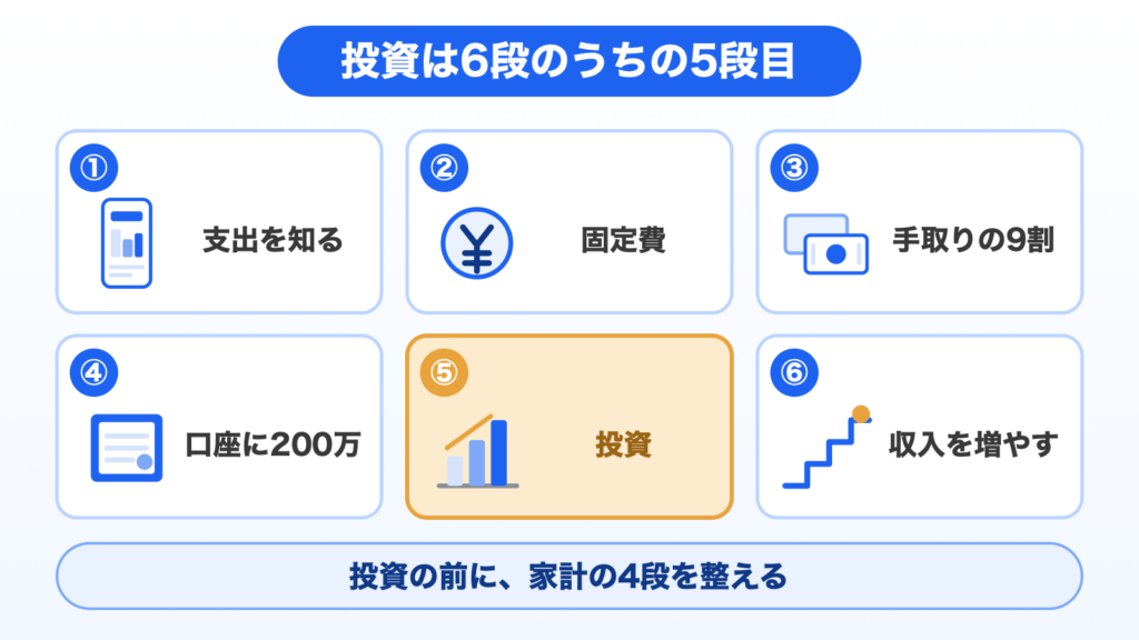 図解：家計見直しの6段。①支出を知る②固定費③手取りの9割④口座に200万円⑤投資⑥収入を増やす。投資は5段目で、その前に家計の4段を整える