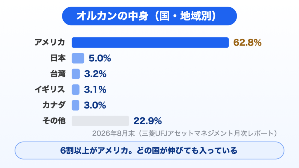 図解：オルカンの国・地域別の割合（2026年8月末）。アメリカ62.8%、日本5.0%、台湾3.2%、イギリス3.1%、カナダ3.0%、その他22.9%