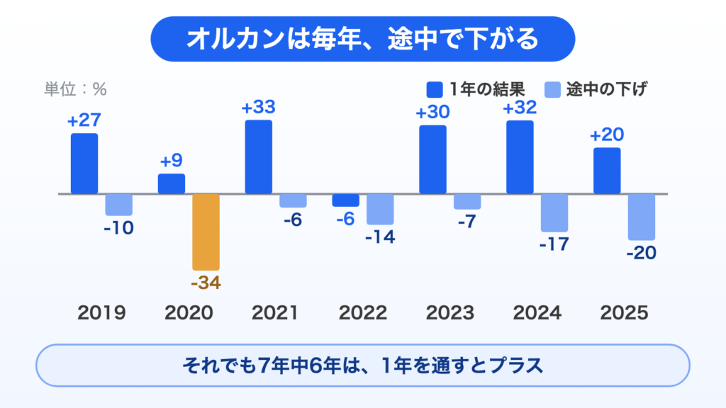 図解：オルカンの2019〜2025年の年ごとの動き。毎年途中で6〜34%下がっているが、7年中6年は1年を通すとプラスで終わった