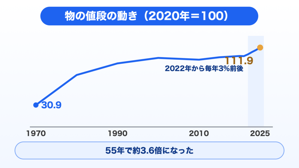 図解：消費者物価指数（2020年＝100）の推移。1970年30.9から2025年111.9へ、55年で約3.6倍。2022年から毎年3%前後上がっている