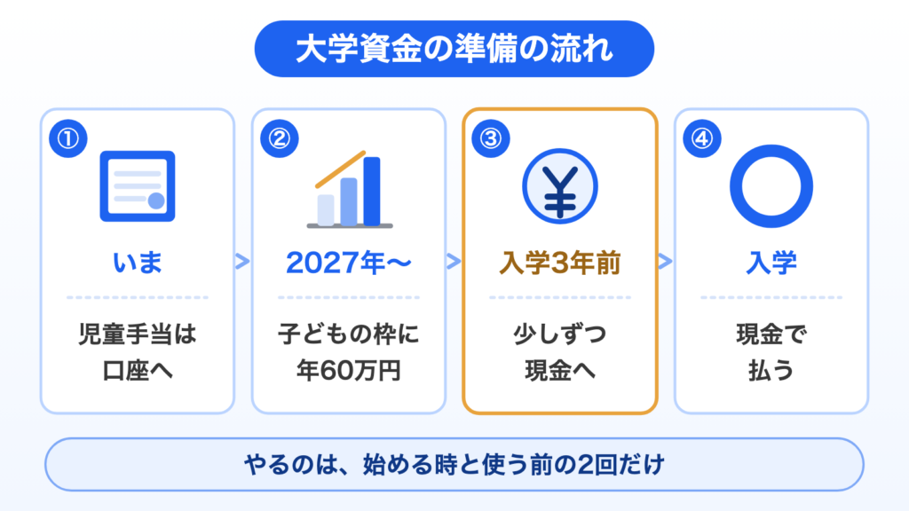 大学資金の準備の流れ。①いまは児童手当を口座へ、②2027年から子どもの枠に年60万円、③入学3年前から少しずつ現金へ、④入学時は現金で払う。やるのは始める時と使う前の2回だけ