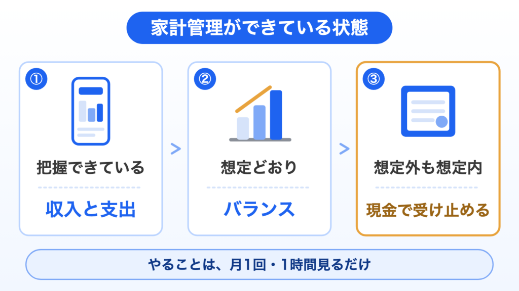家計管理ができている状態の3段階。①収入と支出を把握できている、②バランスが想定どおり、③想定外が起きても口座の現金で受け止められる。やることは月1回・1時間見るだけ