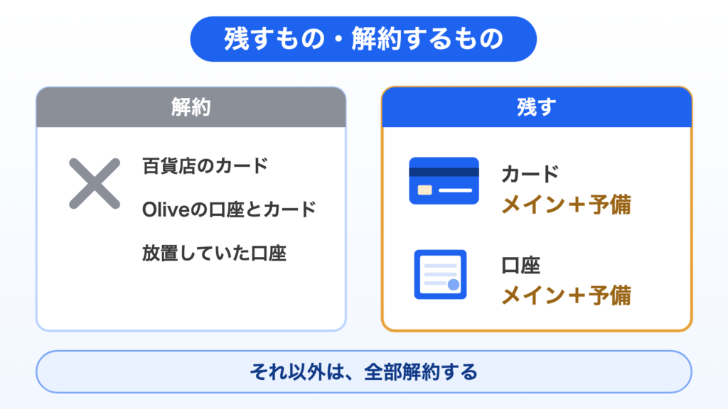クレジットカードと銀行口座の整理。解約したのは百貨店のカード、Oliveの口座とカード、放置していた口座。残すのはカードも口座もメインと予備の1つずつで、それ以外は全部解約する