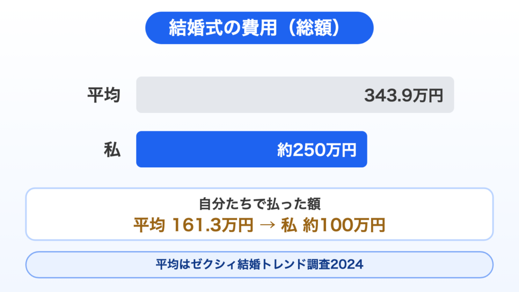 結婚式の費用の比較。総額の平均343.9万円に対して私は約250万円。自分たちで払った額は平均161.3万円に対して約100万円。平均はゼクシィ結婚トレンド調査2024