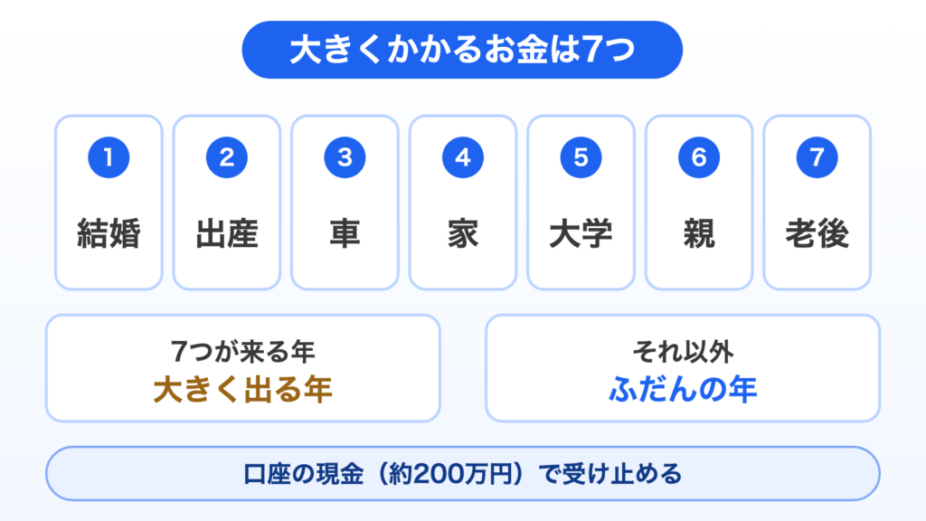 教員のライフプランで見越す大きくかかるお金7つ。結婚・出産・車・家・大学・親・老後。7つが来る年が大きく出る年、それ以外はふだんの年で、口座の現金約200万円で受け止める