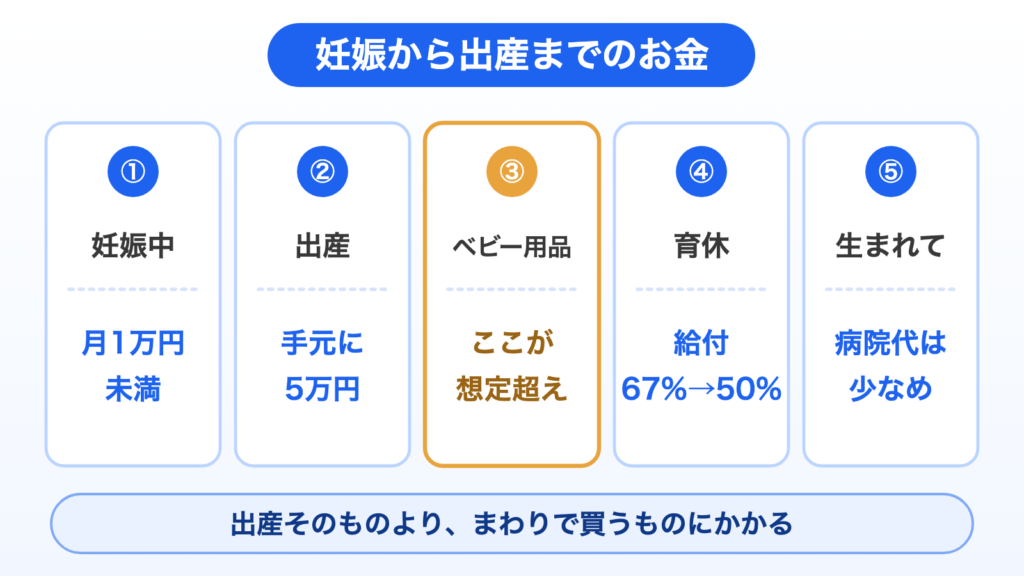 妊娠から出産までのお金の順番。①妊娠中は月1万円未満、②出産は手元に5万円、③ベビー用品が想定超え、④育休の給付は67%から50%、⑤生まれてからの病院代は少なめ