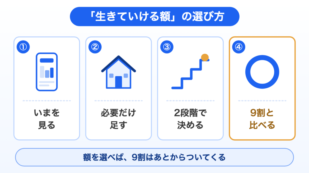 「生きていける額」の選び方4ステップ。①いまを見る、②必要なものだけ足す、③2段階で決める、④手取りの9割と比べる