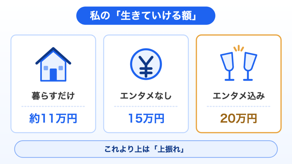 私の「生きていける額」の3段階。暮らすだけなら約11万円、エンタメなしで15万円、エンタメ込みで20万円。それより上は「上振れ」