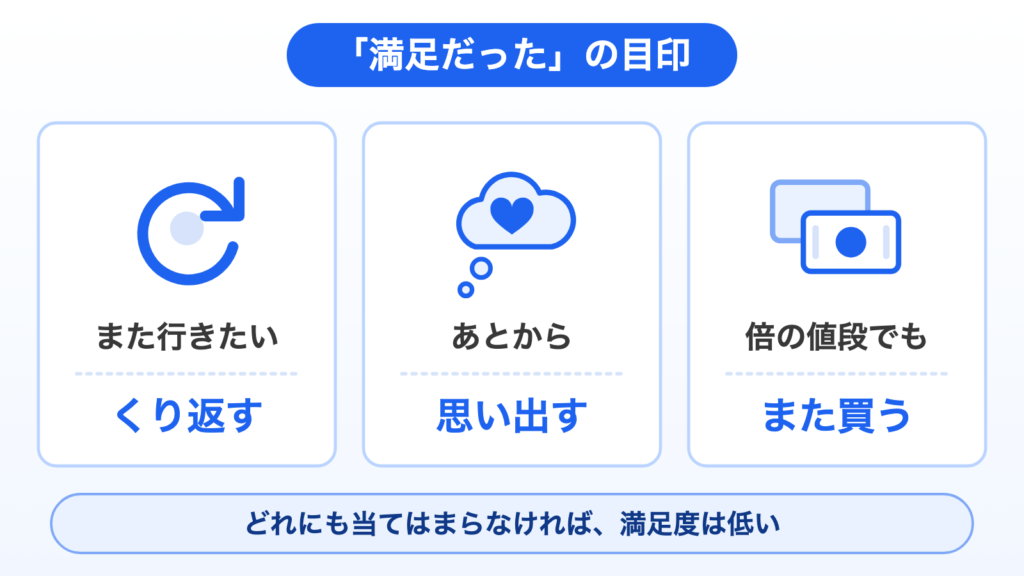 「満足だった」と分かる3つの目印。また行きたいと思う、あとから思い出す、倍の値段でもまた買う。どれにも当てはまらなければ満足度は低い