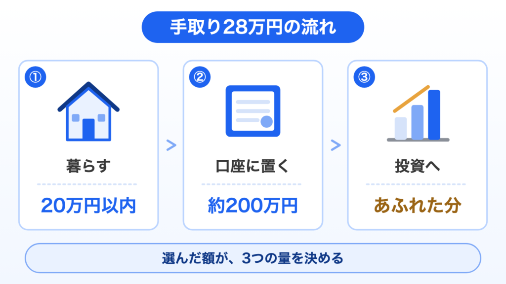 手取り28万円のお金の流れ。①20万円以内で暮らす、②口座にだいたい200万円を置く、③あふれた分を投資へ回す