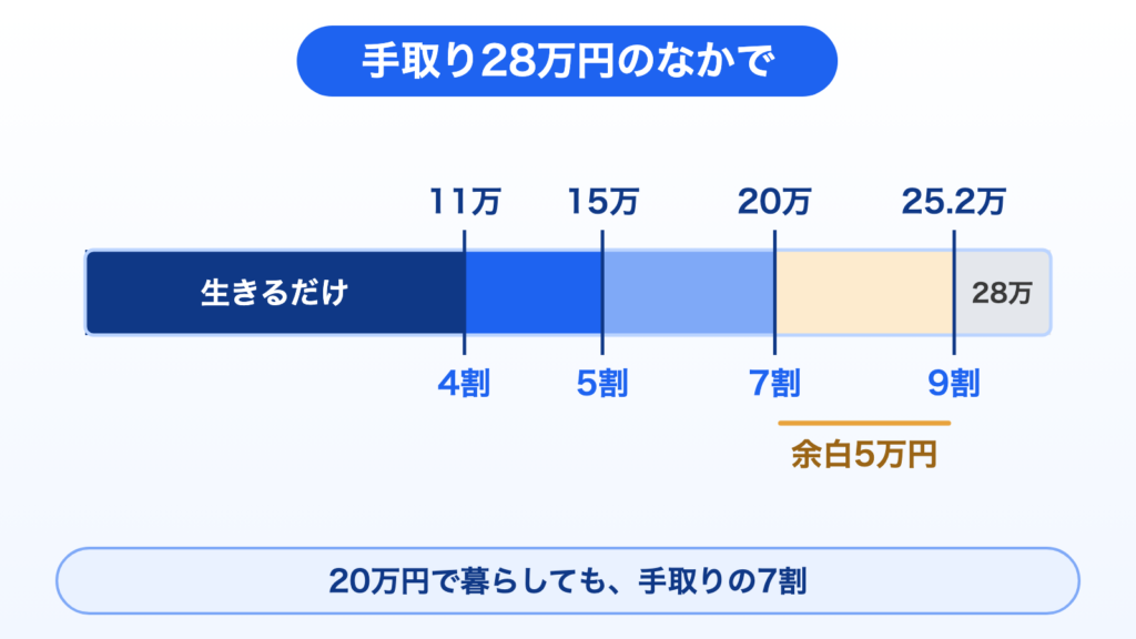 手取り28万円の帯グラフ。11万円は4割、15万円は5割、20万円は7割、25.2万円が9割のライン。20万円から9割までに余白が5万円ある