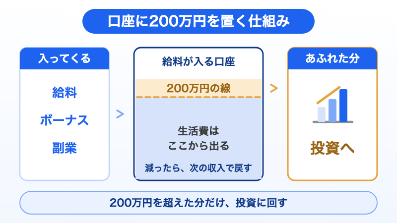 口座に200万円を置く仕組みの図。給料・ボーナス・副業のお金が給料の入る口座に入り、生活費はそこから出ていく。200万円の線を超えてあふれた分だけを投資に回し、減ったら次の収入で200万円に戻す。