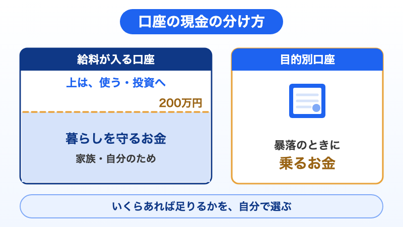 口座の現金の分け方の図。給料が入る口座には200万円の線を引き、線より下は家族と自分の暮らしを守るお金、線より上は使うか投資に回す。暴落のときに乗るお金は、別の目的別口座に分けて持つ。