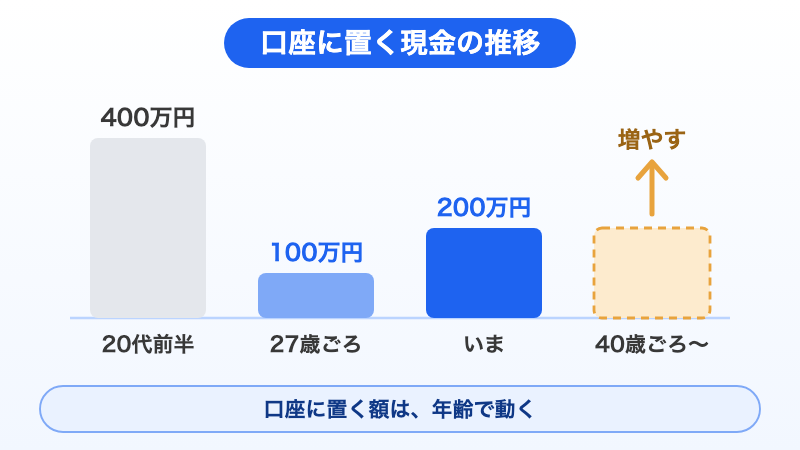 年齢ごとに口座に置く現金の推移を示した棒グラフ。20代前半は400万円、27歳ごろに投資を始めて100万円、いまは200万円。40歳ごろからは使うまでの時間が短くなるので、現金を増やしていく。