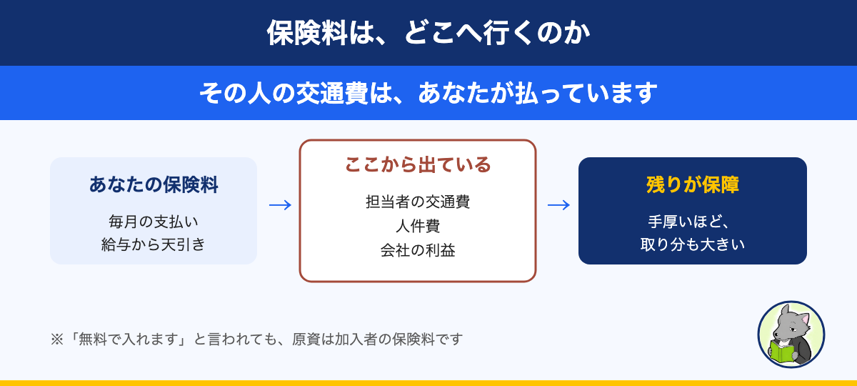 保険料の流れの図。加入者が払う保険料から、担当者の交通費・人件費・会社の利益が出ていて、残りが保障になる構造