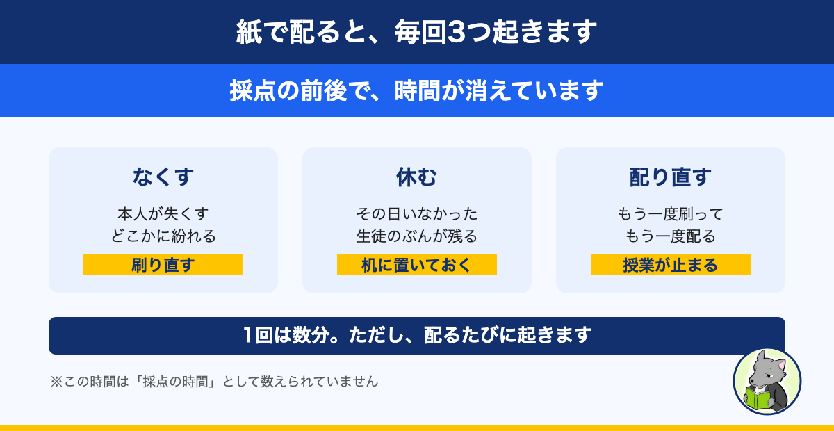 紙で配ると毎回起きる3つのこと。なくす・休む・配り直すが発生し、この時間は採点の時間として数えられていない